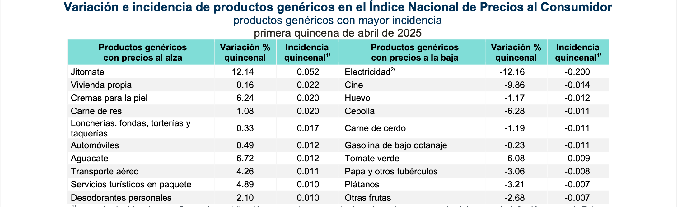 En la primera quincena de abril de 2025, el INPC registró un nivel de 139.484: aumentó 0.12 % respecto a la quincena anterior